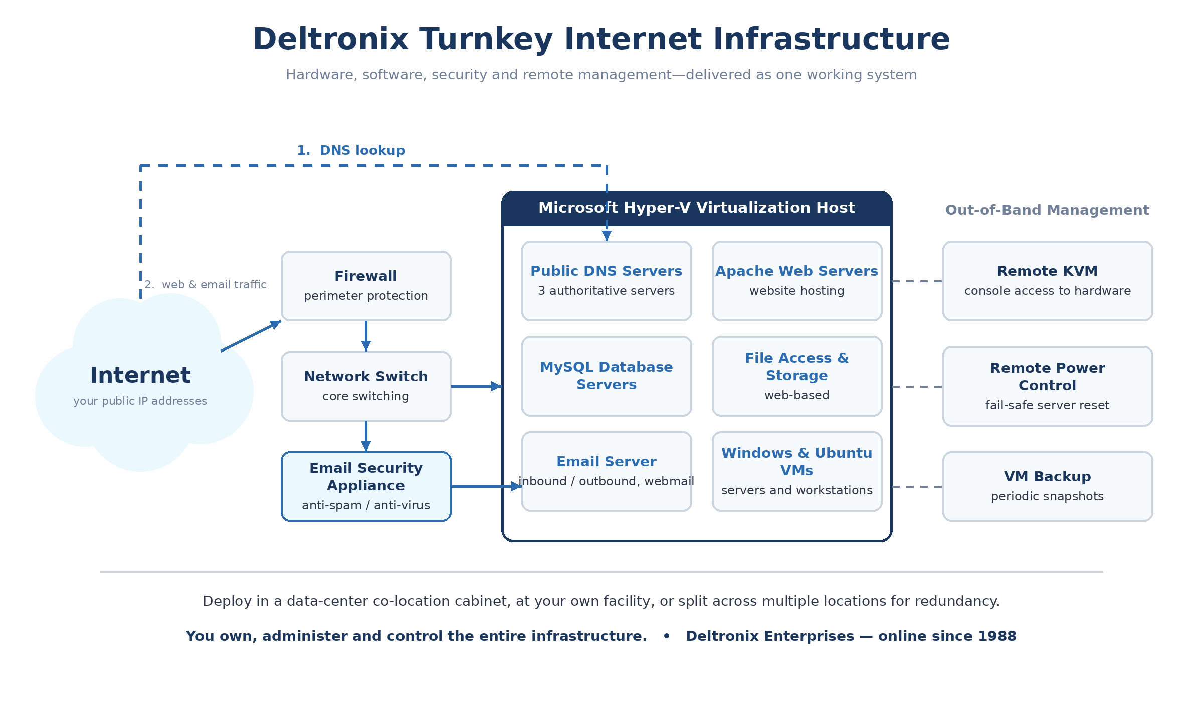 Diagram of the Deltronix turnkey Internet infrastructure: Internet traffic passes through a firewall and network switch to a Hyper-V host running public DNS, Apache web, MySQL, file, email and Windows/Ubuntu virtual servers, with an email security appliance and out-of-band KVM, remote power and backup